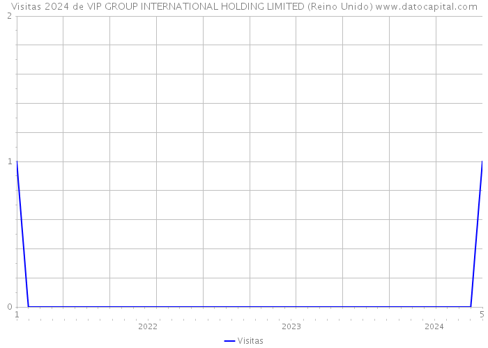 Visitas 2024 de VIP GROUP INTERNATIONAL HOLDING LIMITED (Reino Unido) 