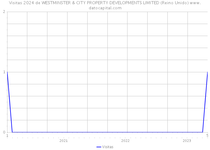 Visitas 2024 de WESTMINSTER & CITY PROPERTY DEVELOPMENTS LIMITED (Reino Unido) 