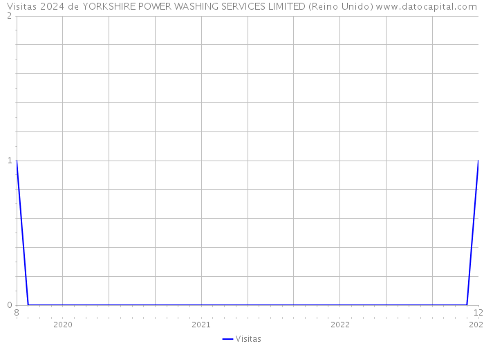 Visitas 2024 de YORKSHIRE POWER WASHING SERVICES LIMITED (Reino Unido) 