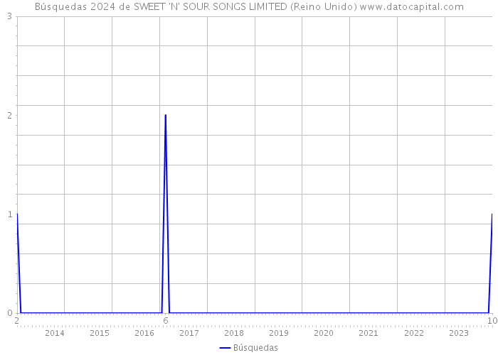 Búsquedas 2024 de SWEET 'N' SOUR SONGS LIMITED (Reino Unido) 