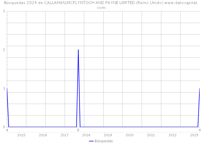 Búsquedas 2024 de CALLAHAN,MCFLYNTOCH AND PAYNE LIMITED (Reino Unido) 