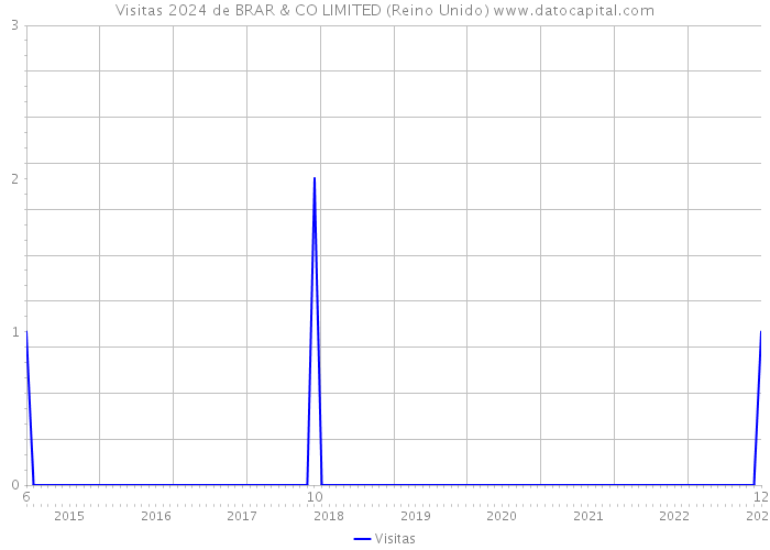 Visitas 2024 de BRAR & CO LIMITED (Reino Unido) 