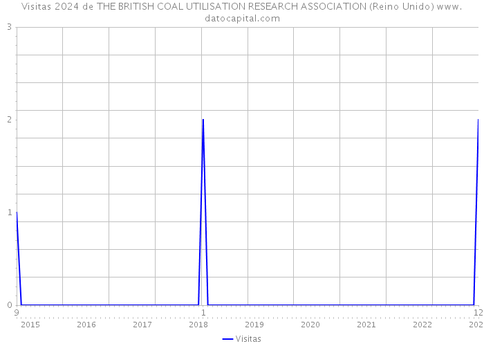 Visitas 2024 de THE BRITISH COAL UTILISATION RESEARCH ASSOCIATION (Reino Unido) 