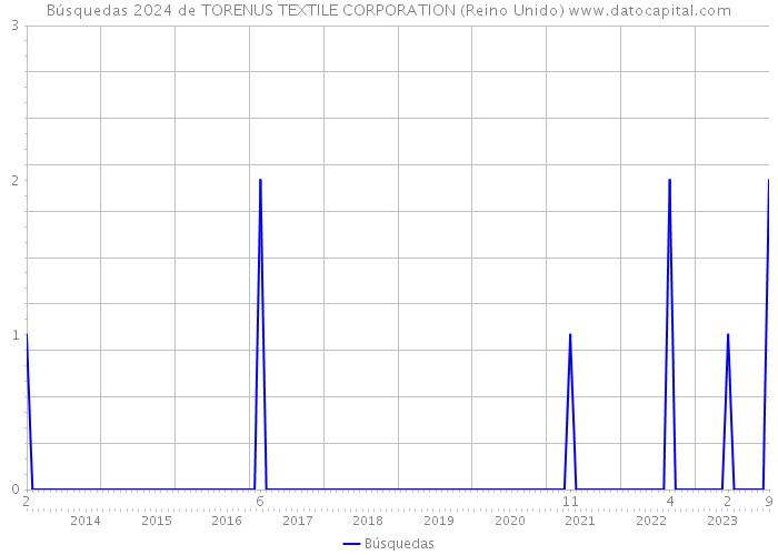 Búsquedas 2024 de TORENUS TEXTILE CORPORATION (Reino Unido) 