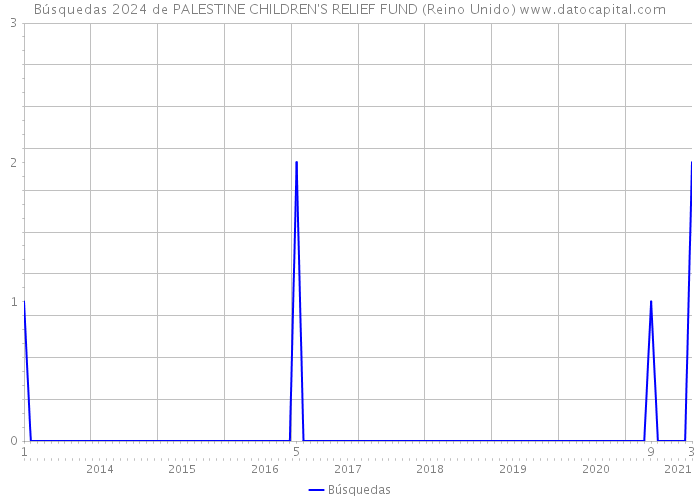 Búsquedas 2024 de PALESTINE CHILDREN'S RELIEF FUND (Reino Unido) 