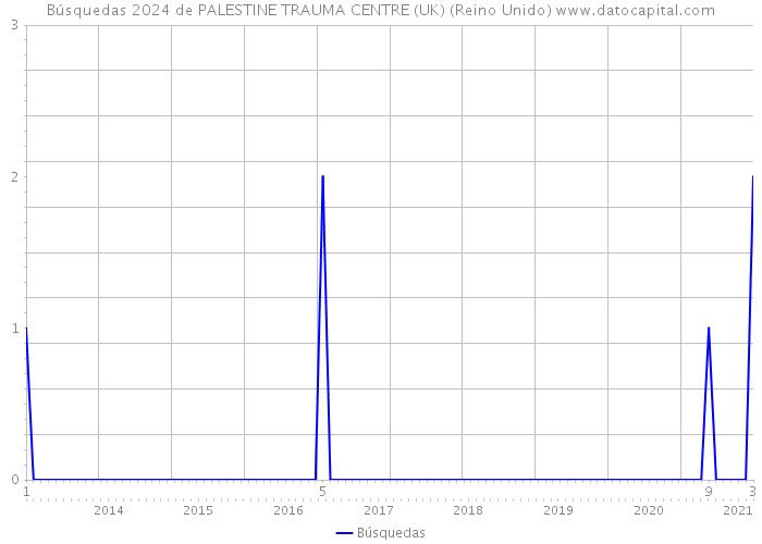 Búsquedas 2024 de PALESTINE TRAUMA CENTRE (UK) (Reino Unido) 