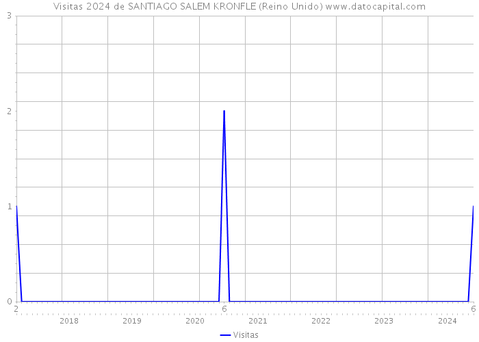 Visitas 2024 de SANTIAGO SALEM KRONFLE (Reino Unido) 