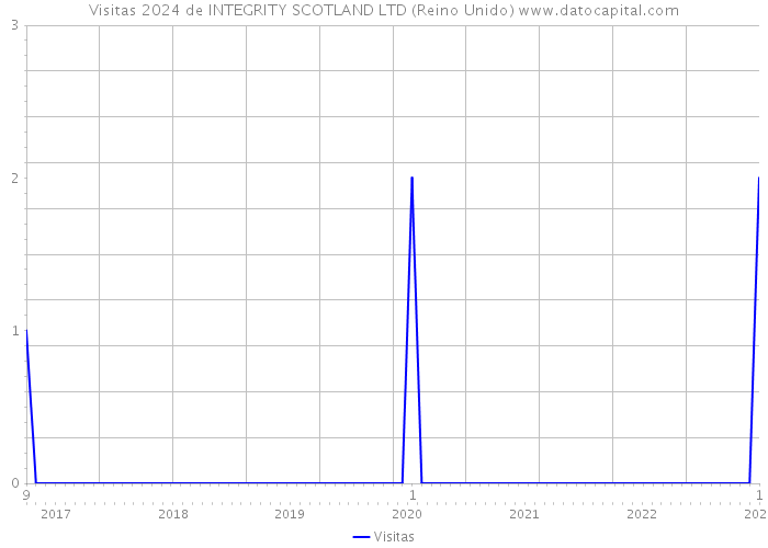 Visitas 2024 de INTEGRITY SCOTLAND LTD (Reino Unido) 