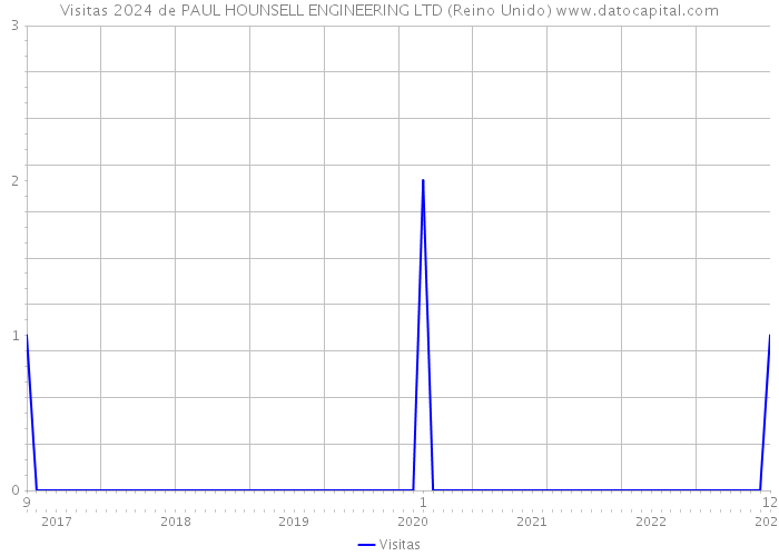 Visitas 2024 de PAUL HOUNSELL ENGINEERING LTD (Reino Unido) 