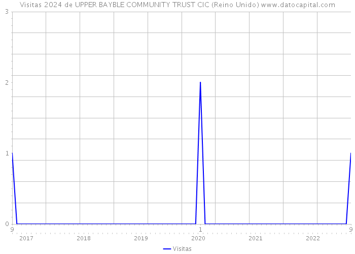 Visitas 2024 de UPPER BAYBLE COMMUNITY TRUST CIC (Reino Unido) 