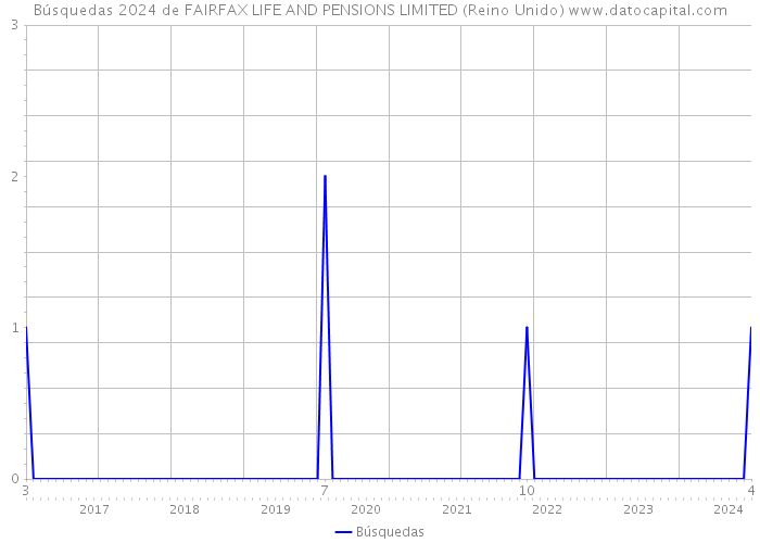 Búsquedas 2024 de FAIRFAX LIFE AND PENSIONS LIMITED (Reino Unido) 