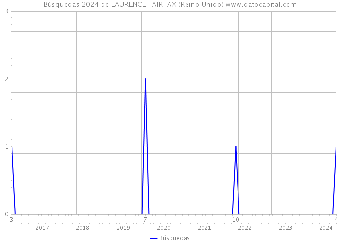 Búsquedas 2024 de LAURENCE FAIRFAX (Reino Unido) 