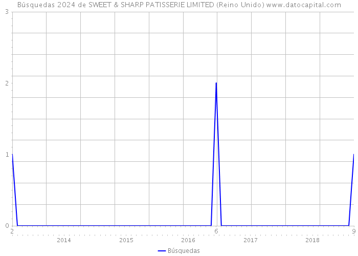 Búsquedas 2024 de SWEET & SHARP PATISSERIE LIMITED (Reino Unido) 