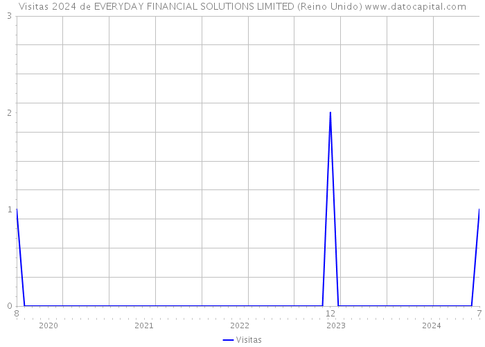 Visitas 2024 de EVERYDAY FINANCIAL SOLUTIONS LIMITED (Reino Unido) 