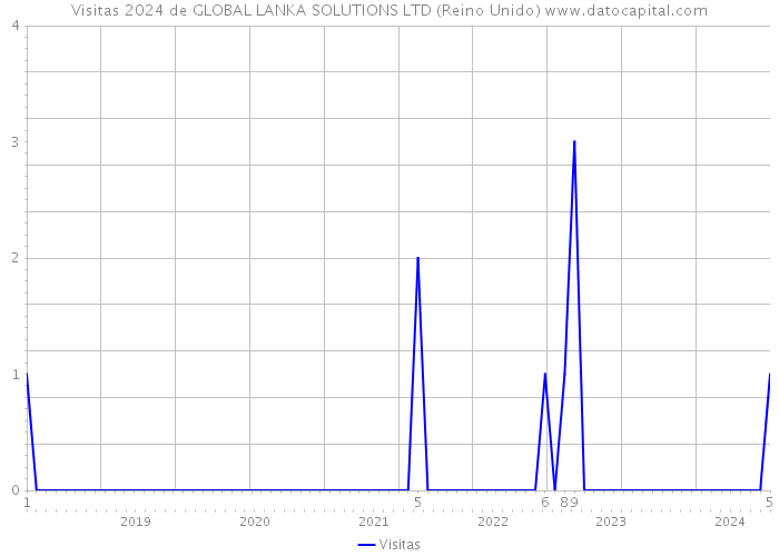 Visitas 2024 de GLOBAL LANKA SOLUTIONS LTD (Reino Unido) 