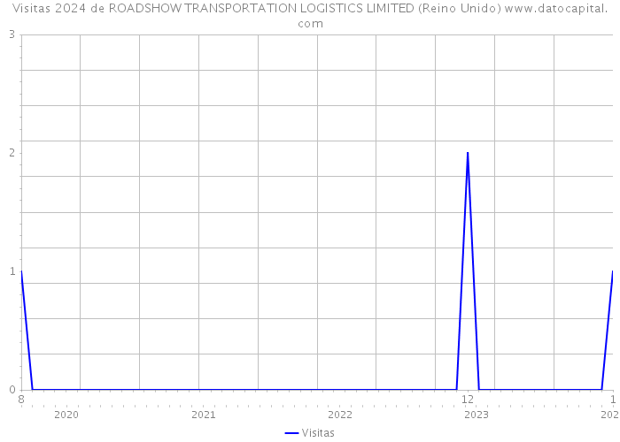 Visitas 2024 de ROADSHOW TRANSPORTATION LOGISTICS LIMITED (Reino Unido) 