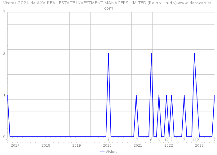 Visitas 2024 de AXA REAL ESTATE INVESTMENT MANAGERS LIMITED (Reino Unido) 