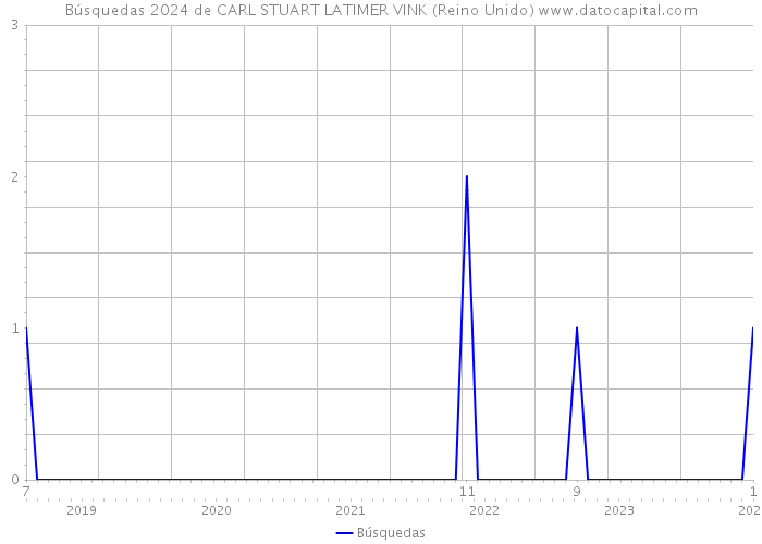 Búsquedas 2024 de CARL STUART LATIMER VINK (Reino Unido) 
