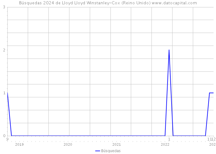 Búsquedas 2024 de Lloyd Lloyd Winstanley-Cox (Reino Unido) 