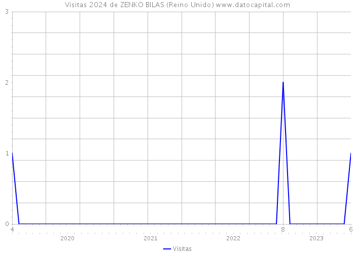 Visitas 2024 de ZENKO BILAS (Reino Unido) 