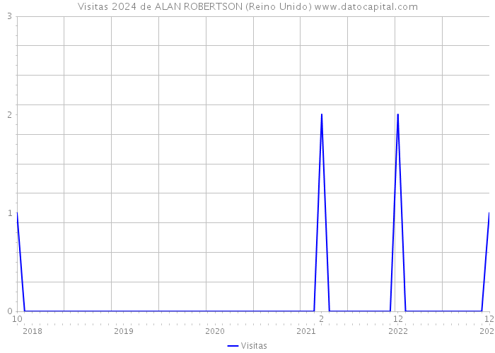 Visitas 2024 de ALAN ROBERTSON (Reino Unido) 