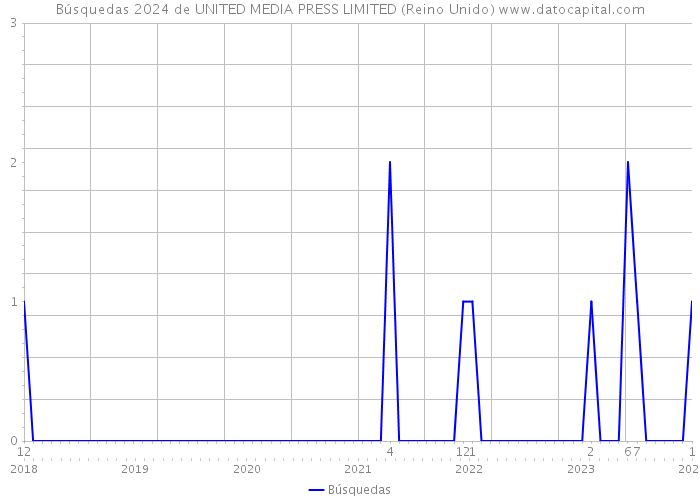 Búsquedas 2024 de UNITED MEDIA PRESS LIMITED (Reino Unido) 