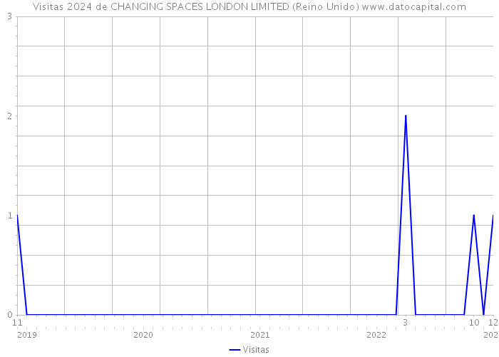 Visitas 2024 de CHANGING SPACES LONDON LIMITED (Reino Unido) 