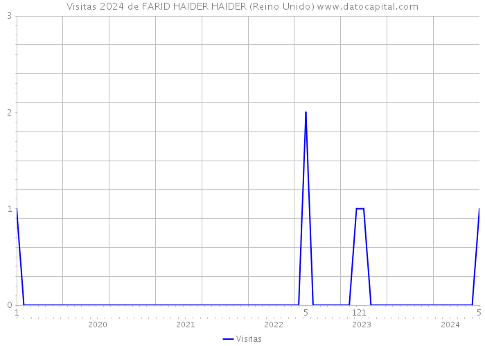 Visitas 2024 de FARID HAIDER HAIDER (Reino Unido) 