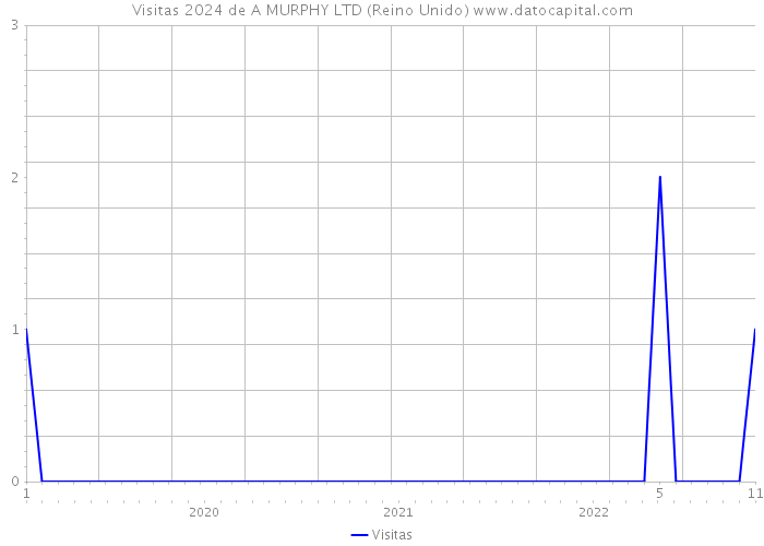 Visitas 2024 de A MURPHY LTD (Reino Unido) 