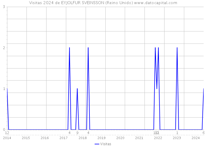 Visitas 2024 de EYJOLFUR SVEINSSON (Reino Unido) 