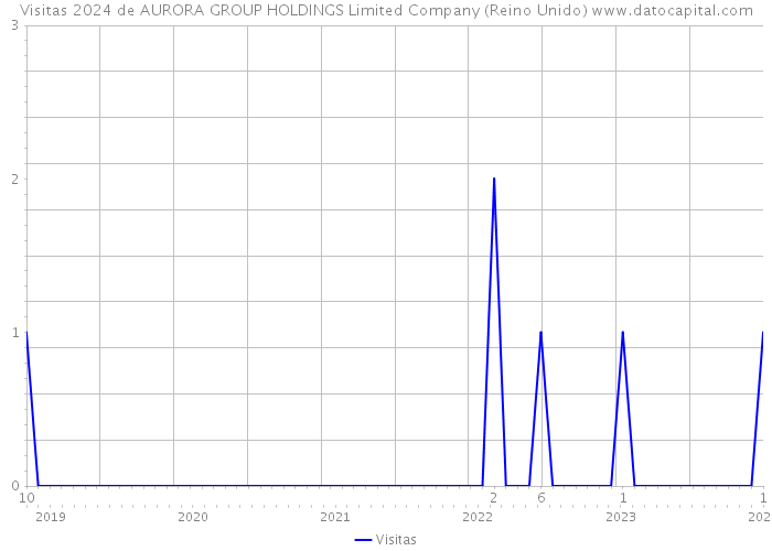 Visitas 2024 de AURORA GROUP HOLDINGS Limited Company (Reino Unido) 