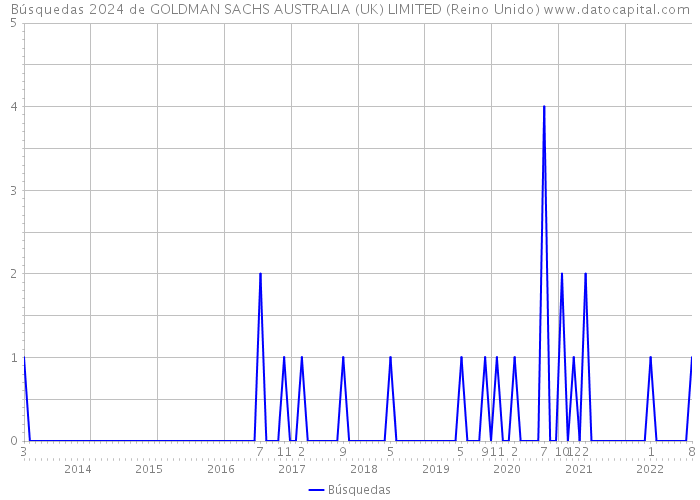 Búsquedas 2024 de GOLDMAN SACHS AUSTRALIA (UK) LIMITED (Reino Unido) 