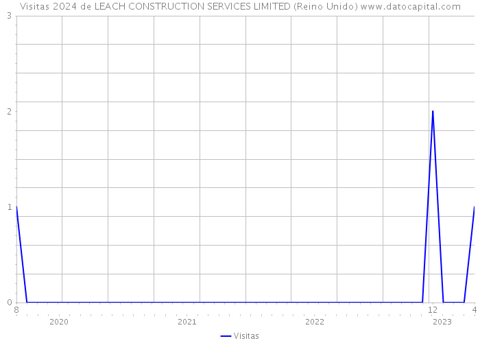 Visitas 2024 de LEACH CONSTRUCTION SERVICES LIMITED (Reino Unido) 