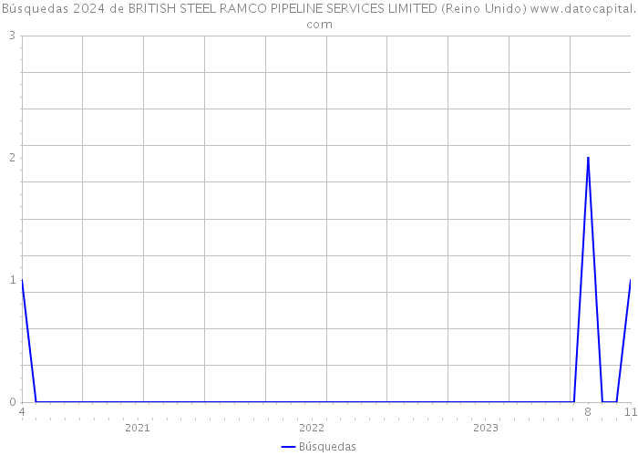 Búsquedas 2024 de BRITISH STEEL RAMCO PIPELINE SERVICES LIMITED (Reino Unido) 