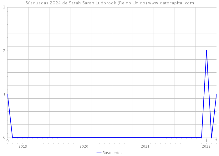 Búsquedas 2024 de Sarah Sarah Ludbrook (Reino Unido) 