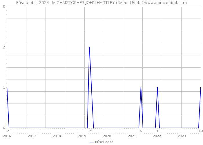 Búsquedas 2024 de CHRISTOPHER JOHN HARTLEY (Reino Unido) 