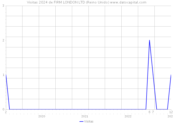 Visitas 2024 de FIRM LONDON LTD (Reino Unido) 