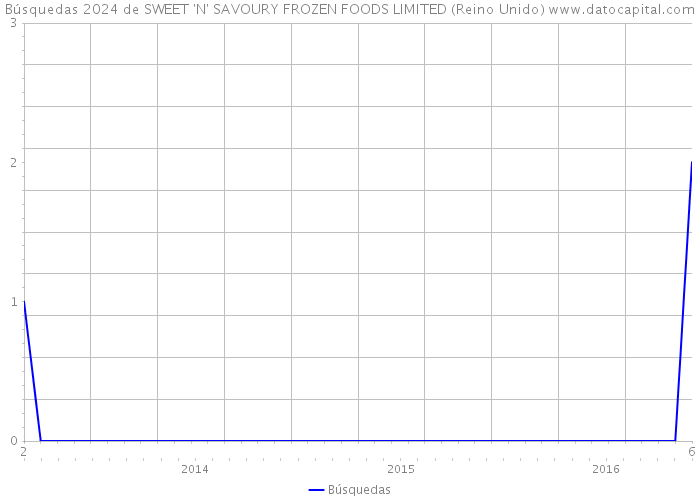 Búsquedas 2024 de SWEET 'N' SAVOURY FROZEN FOODS LIMITED (Reino Unido) 