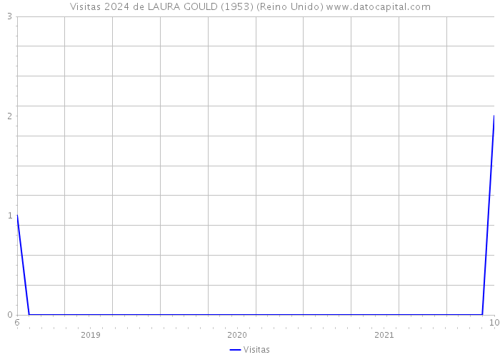 Visitas 2024 de LAURA GOULD (1953) (Reino Unido) 