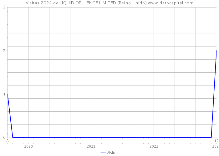 Visitas 2024 de LIQUID OPULENCE LIMITED (Reino Unido) 