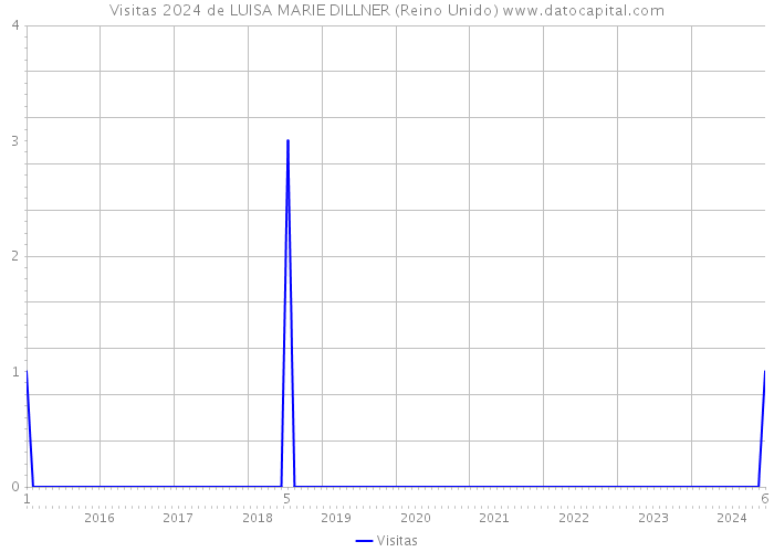 Visitas 2024 de LUISA MARIE DILLNER (Reino Unido) 