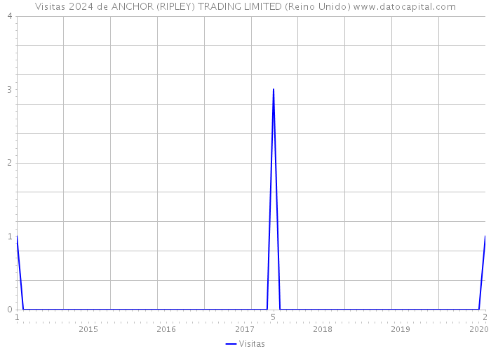 Visitas 2024 de ANCHOR (RIPLEY) TRADING LIMITED (Reino Unido) 