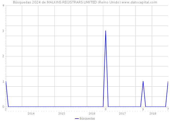 Búsquedas 2024 de MALKINS REGISTRARS LIMITED (Reino Unido) 