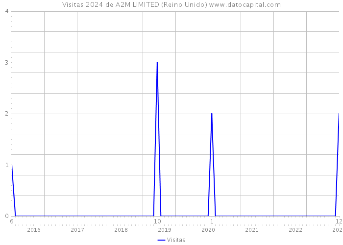 Visitas 2024 de A2M LIMITED (Reino Unido) 