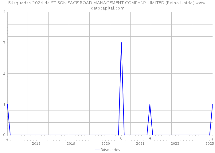 Búsquedas 2024 de ST BONIFACE ROAD MANAGEMENT COMPANY LIMITED (Reino Unido) 