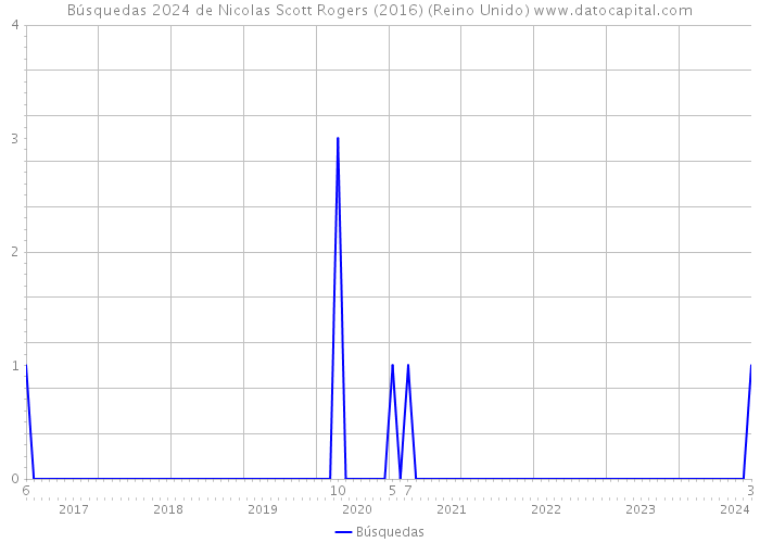 Búsquedas 2024 de Nicolas Scott Rogers (2016) (Reino Unido) 