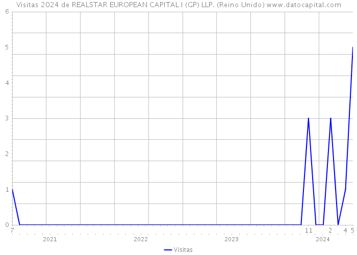 Visitas 2024 de REALSTAR EUROPEAN CAPITAL I (GP) LLP. (Reino Unido) 