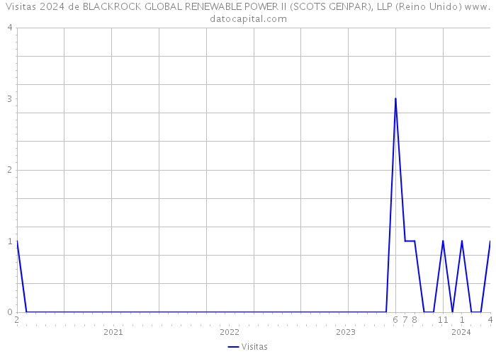 Visitas 2024 de BLACKROCK GLOBAL RENEWABLE POWER II (SCOTS GENPAR), LLP (Reino Unido) 