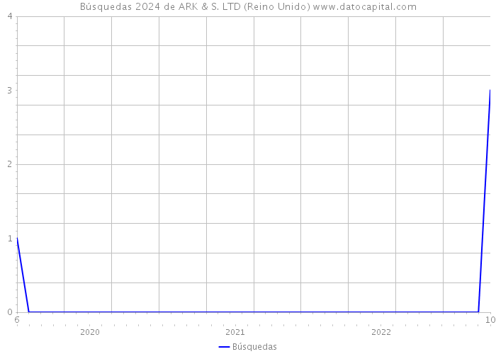 Búsquedas 2024 de ARK & S. LTD (Reino Unido) 