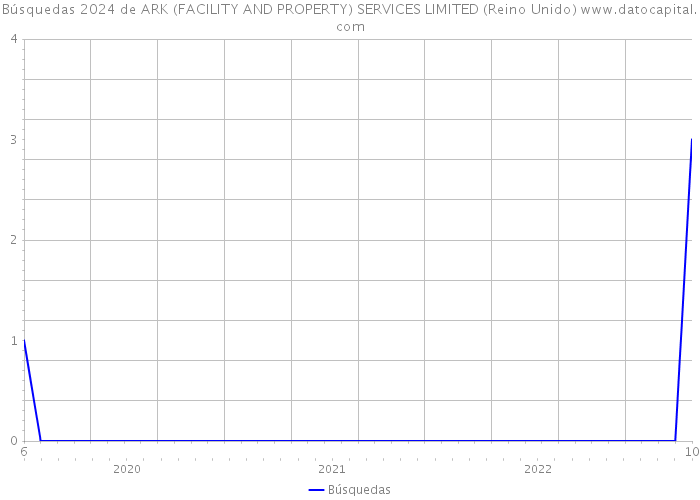 Búsquedas 2024 de ARK (FACILITY AND PROPERTY) SERVICES LIMITED (Reino Unido) 